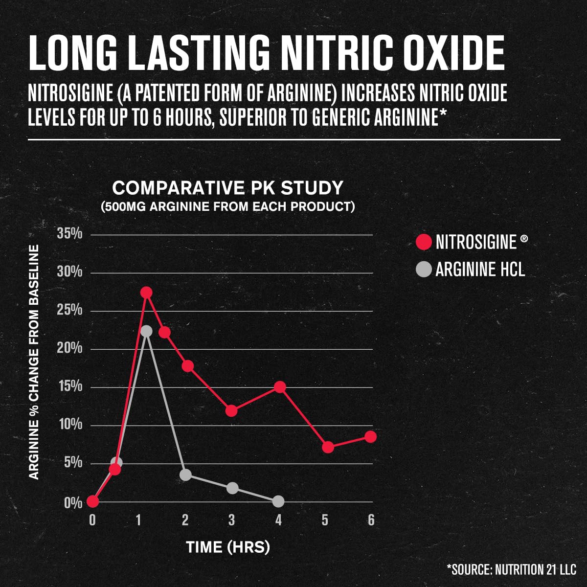 90 Caps Nitric Oxide Supplement T8661